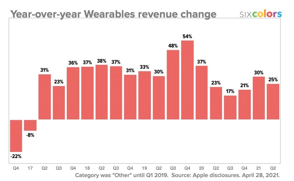 Résultats Apple 1er trimestre 2021 record historique pour un début d