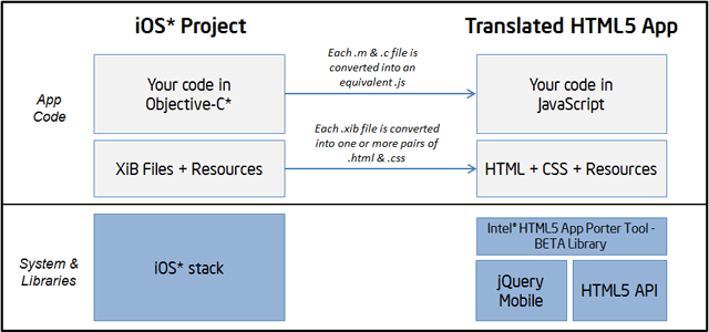 Ios project. IOS перевод. Project перевод. Проджект перевод. Translate CSS.